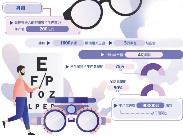 全球50%的镜片都产自这里！这个小城被誉为“中国眼镜之都”→