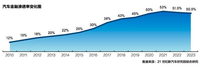 《2023中国汽车（金融）年鉴》出炉：新车金融挤水分，渗透率微降至50.5%