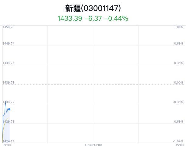 新疆板块盘中拉升，宝地矿业涨6.96%