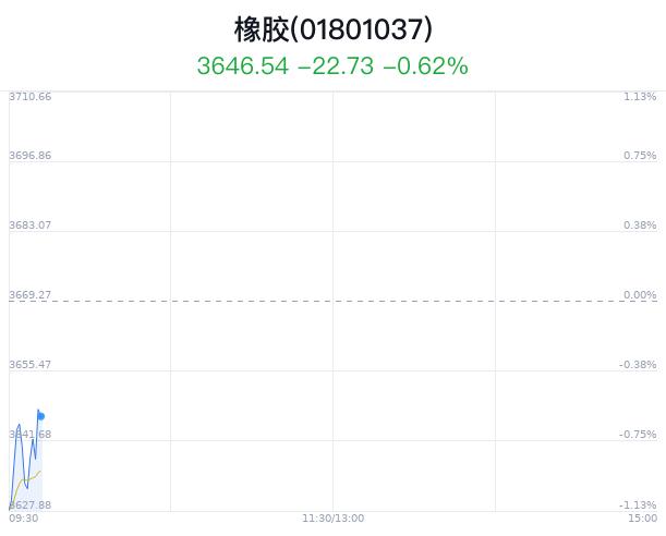 橡胶行业盘中跳水，海达股份跌0.60%