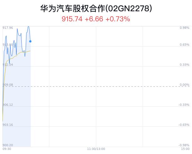 华为汽车股权合作概念盘中拉升，长安汽车涨1.71%