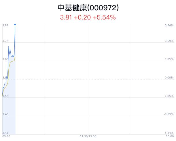 中基健康大幅上涨5.54% 主力净流入增加1513万元