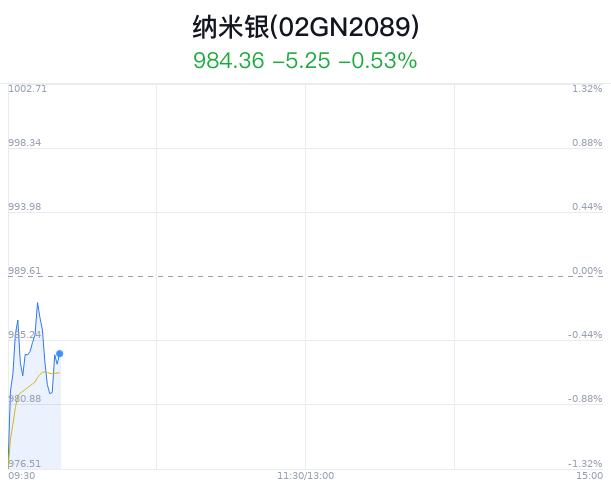 纳米银概念盘中跳水，西部材料跌1.42%