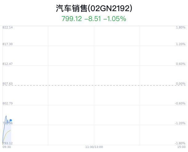 汽车销售概念盘中跳水，广汇汽车跌0.66%