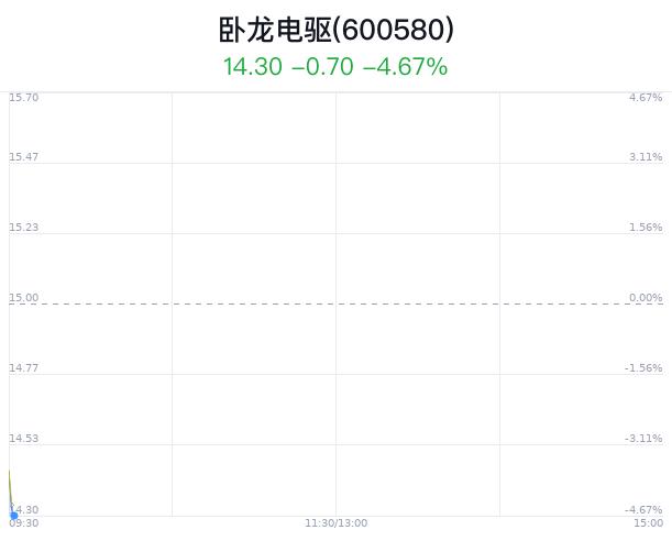 卧龙电驱大跌5.13% 近半年5家券商买入