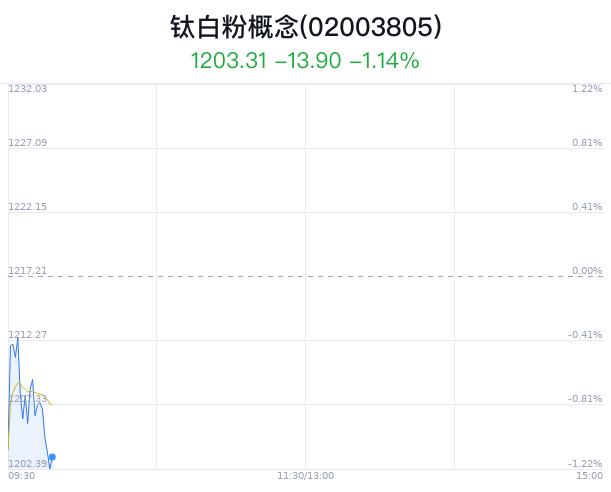 钛白粉概念盘中跳水，中核钛白跌1.59%