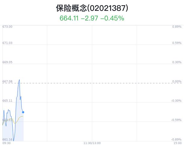 保险概念盘中跳水，中国人保跌0.97%