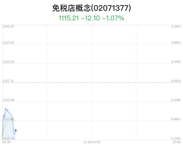 免税店概念盘中跳水，上海机场跌0.31%