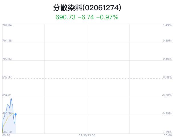 分散染料概念盘中跳水，浙江龙盛跌0.11%