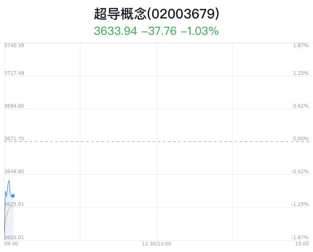 超导概念盘中拉升，沃尔核材涨1.76%