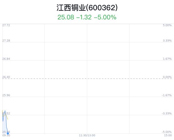 江西铜业大跌5% 控股股东减持恒邦转债10.23%