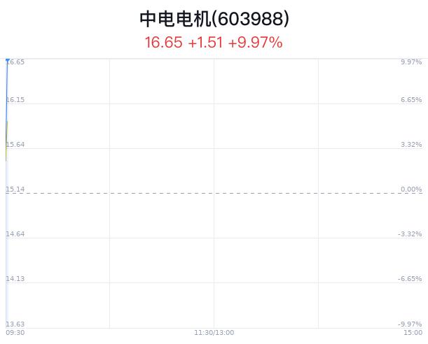 中电电机上涨5.35%创近2年新高 获主力净流出1762万元