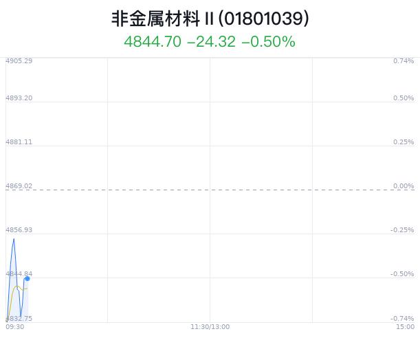 非金属材料行业盘中跳水，索通发展跌3.19%