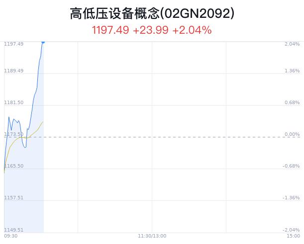 高低压设备概念盘中拉升，中国西电等2只股票涨停