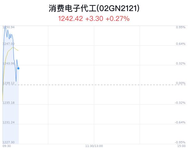 消费电子代工概念盘中跳水，冠捷科技平盘