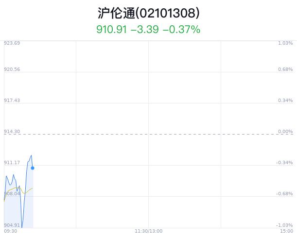 沪伦通概念盘中拉升，华泰证券涨0.22%