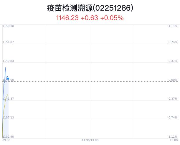 疫苗检测溯源概念盘中拉升，ST易联众涨0.50%