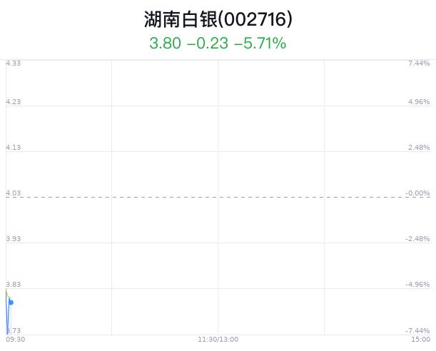 湖南白银大跌5.71% 主力净流入1842万元