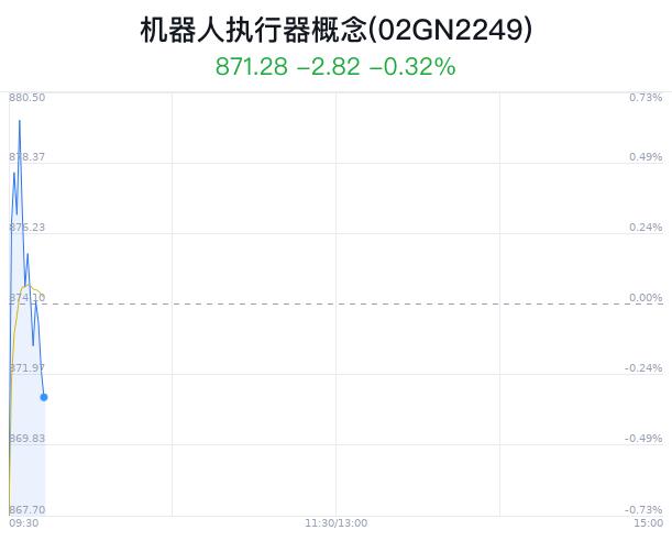 机器人执行器概念盘中跳水，南方精工跌0.35%