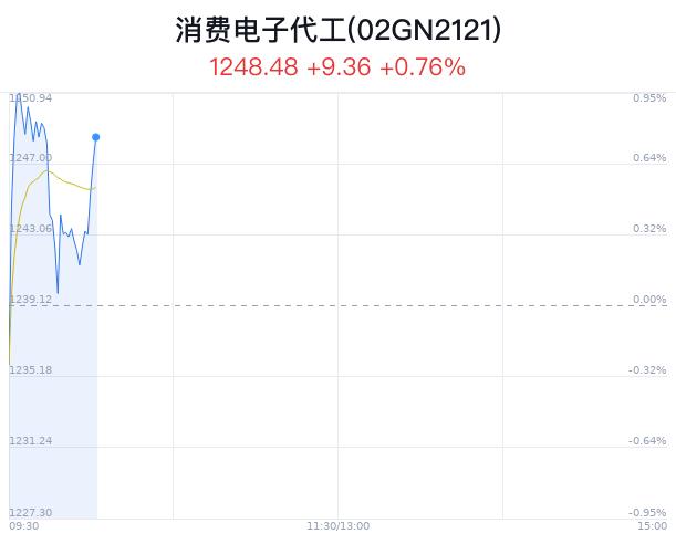 消费电子代工概念盘中拉升，ST美讯涨停