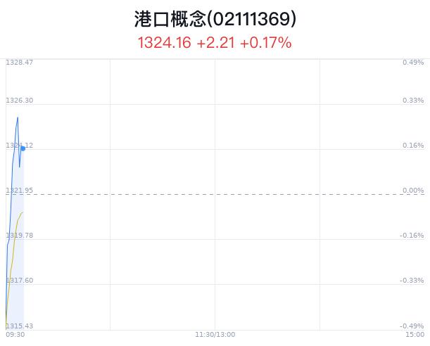 港口概念盘中拉升，唐山港涨1.15%