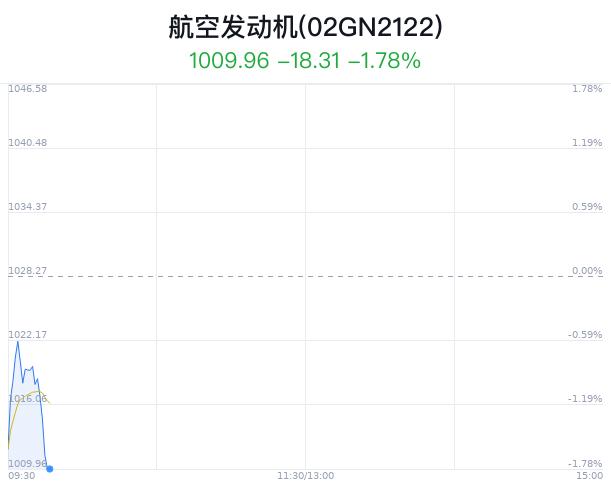 航空发动机概念盘中跳水，航发科技跌0.50%