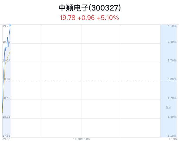 中颖电子大幅上涨 银叶投资调研其物联网布局