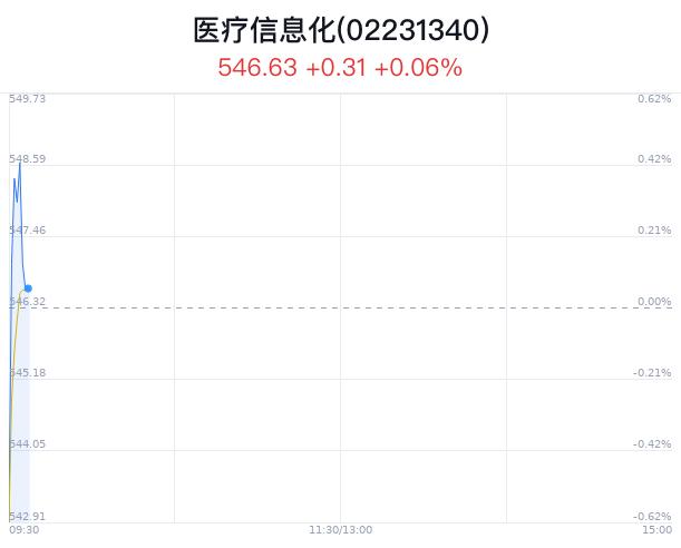 医疗信息化概念盘中拉升，银江技术涨0.92%