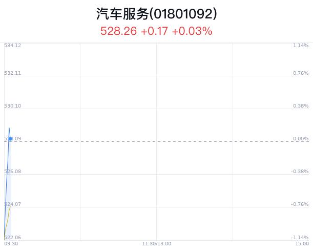 汽车服务行业盘中拉升，北巴传媒涨0.86%