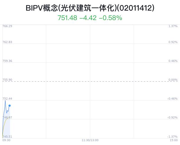 BIPV概念(光伏建筑一体化)盘中拉升，秀强股份涨1.63%