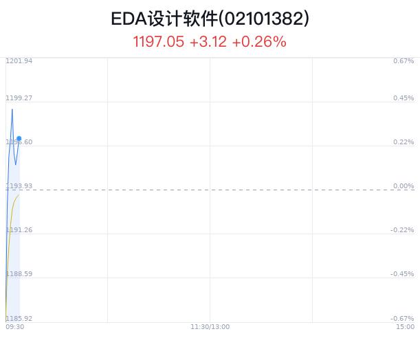 EDA设计软件概念盘中拉升，晨鸣纸业涨1.40%