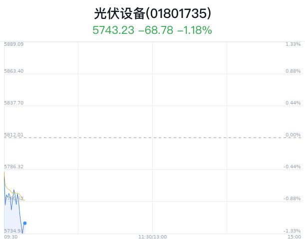 光伏设备行业盘中跳水，京山轻机跌0.14%