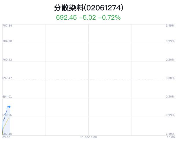 分散染料概念盘中拉升，安诺其涨5.61%