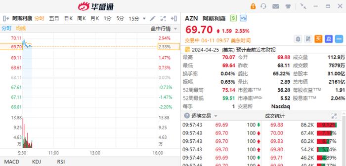 ALPN暴涨近37%！获福泰制药49亿美元收购