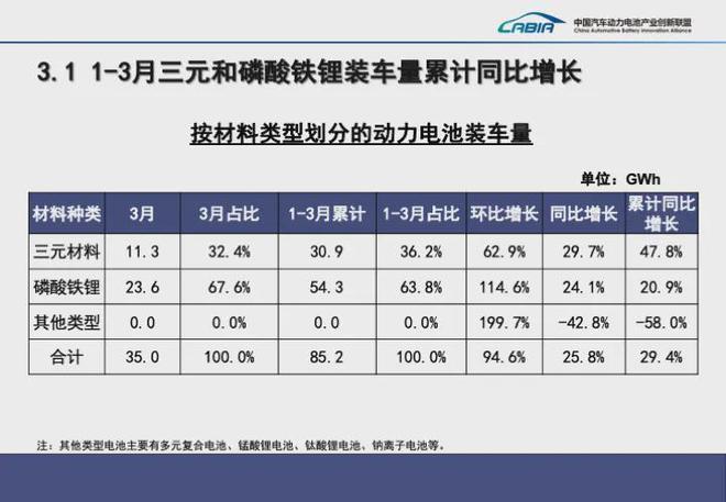 2024年3月动力电池装机量排名