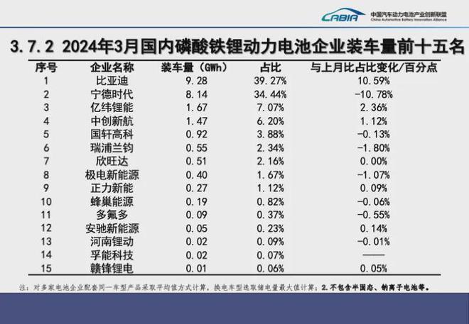 2024年3月动力电池装机量排名