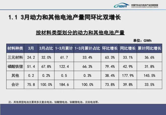 2024年3月动力电池装机量排名