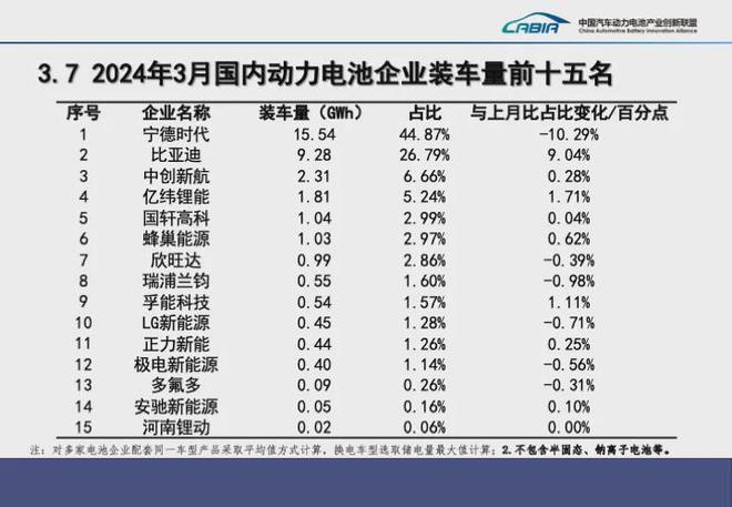 2024年3月动力电池装机量排名