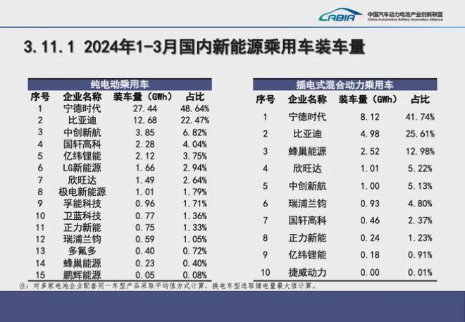 2024年3月动力电池装机量排名