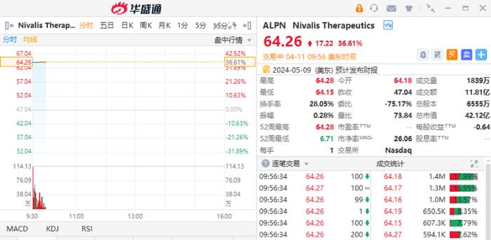 ALPN暴涨近37%！获福泰制药49亿美元收购