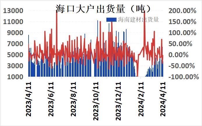 海口建材价格小幅探涨 市场成交一般