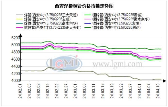 西安焊接钢管市场价格主稳个调