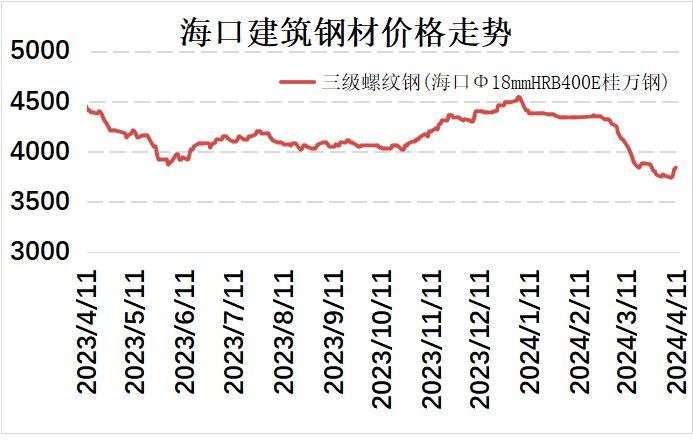 海口建材价格小幅探涨 市场成交一般