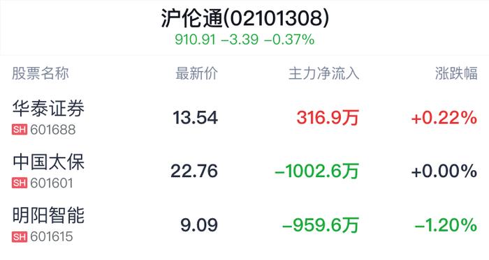 沪伦通概念盘中拉升，华泰证券涨0.22%