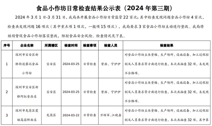 【深圳】食品小作坊日常检查结果公示表（2024年第三期）