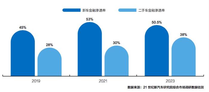 《2023中国汽车（金融）年鉴》出炉：新车金融挤水分，渗透率微降至50.5%