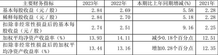 豪悦护理：2023年净利润同比增长3.72% 有息资产负债率大幅攀升