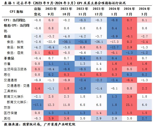 3月PPI同比下降2.8%，降幅略有扩大但下降速度正逐渐减缓