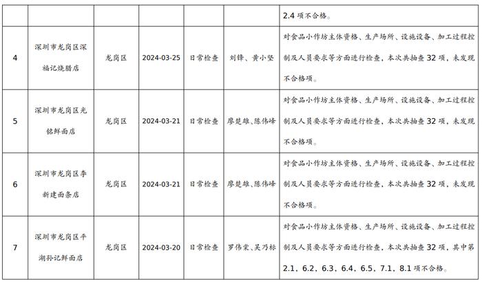 【深圳】食品小作坊日常检查结果公示表（2024年第三期）