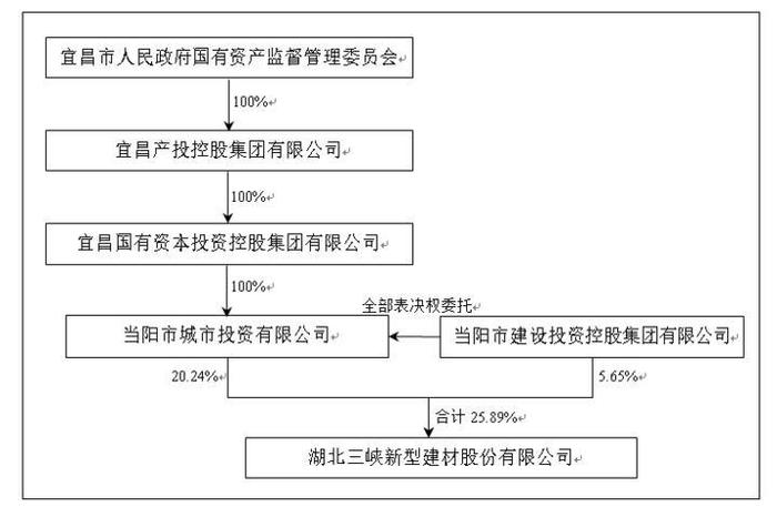 证券代码：600293   股票简称：三峡新材  编号：临2024-007号